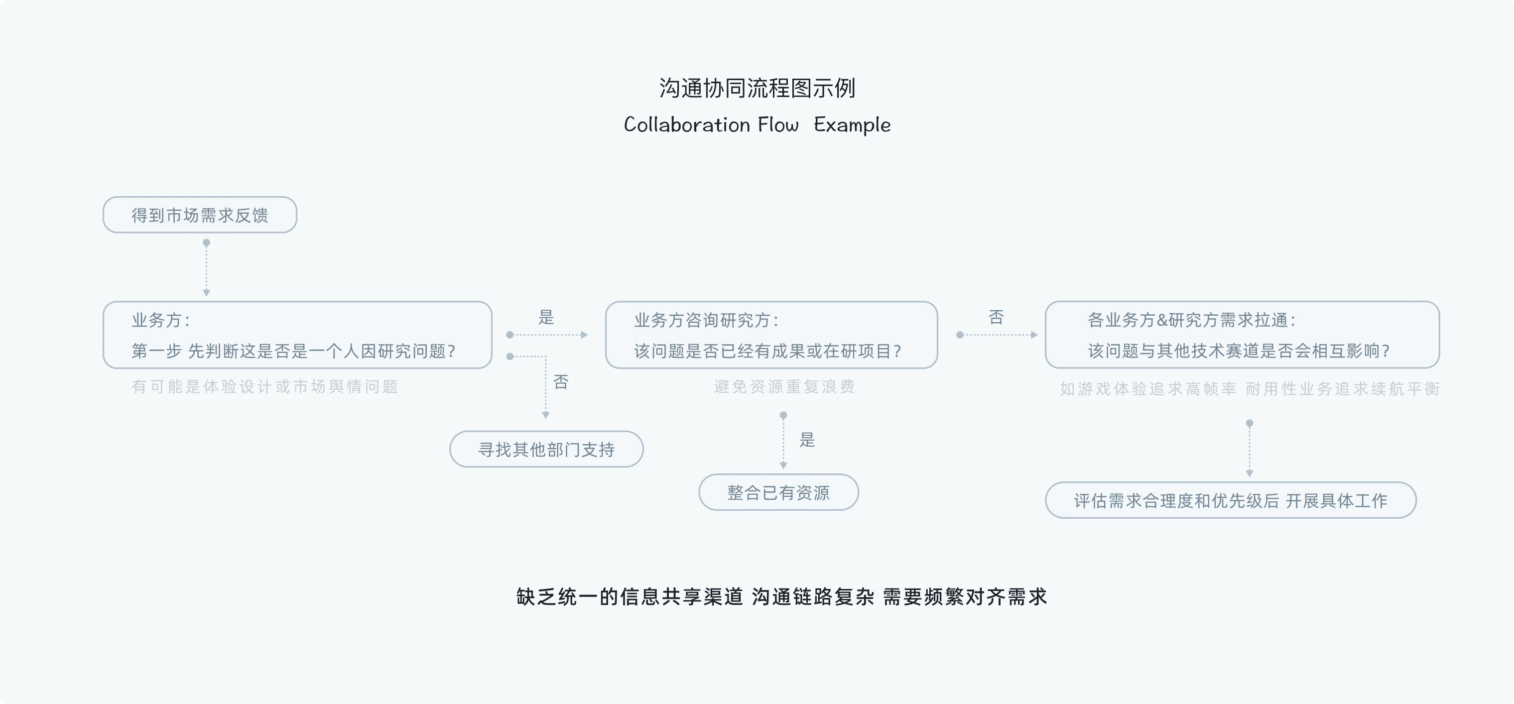 体验研究业务沟通现状