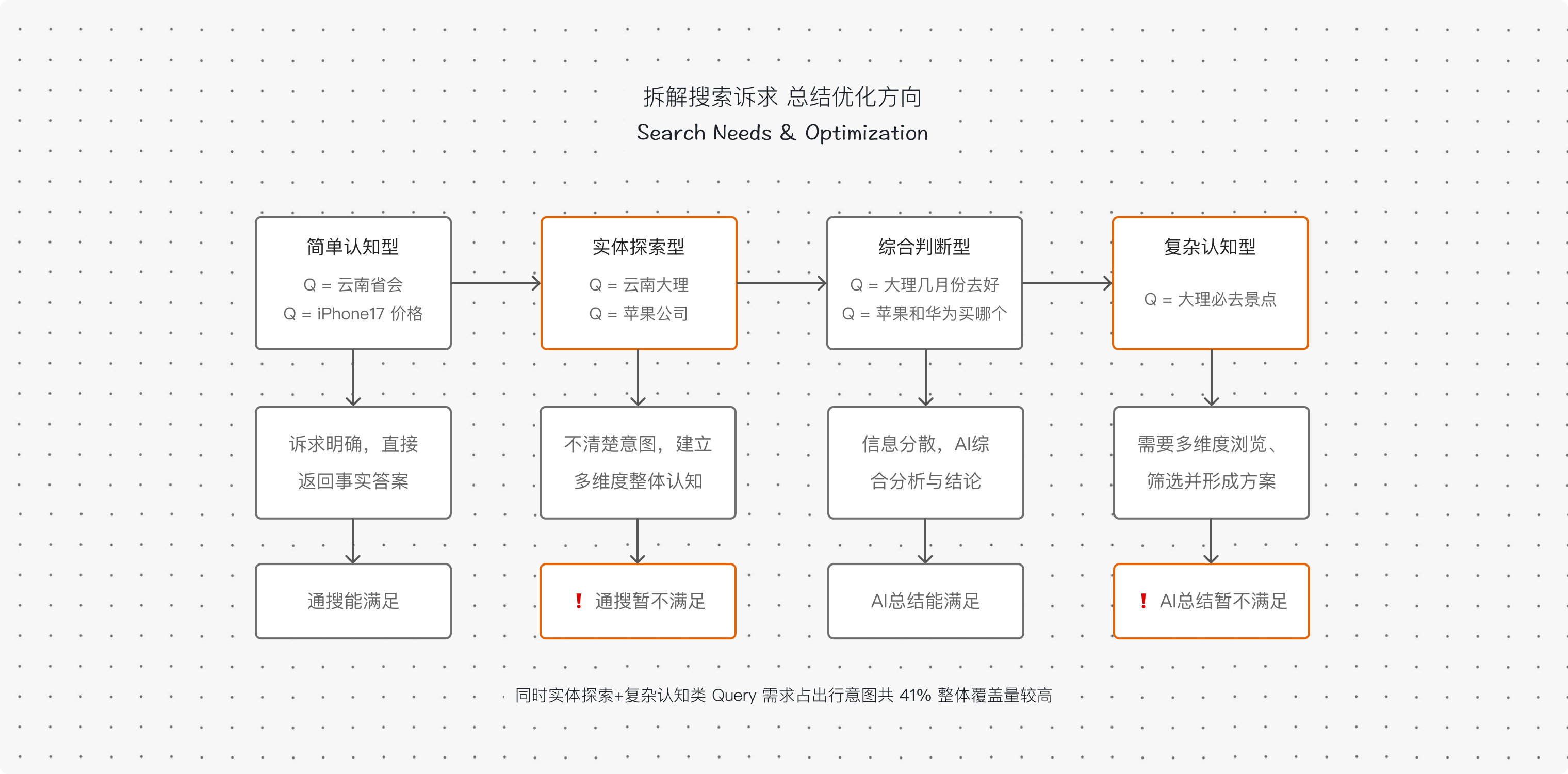 新搜索结果形态优化方向