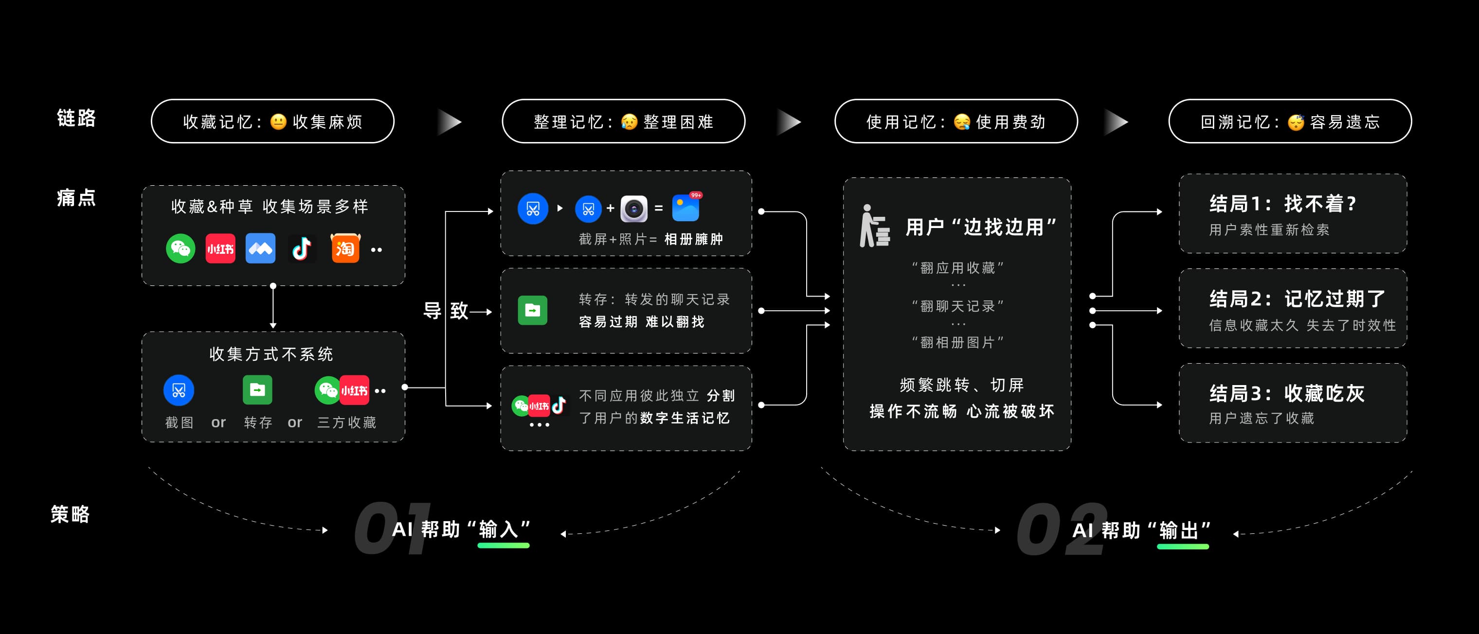 用户碎片化记忆管理行为链路